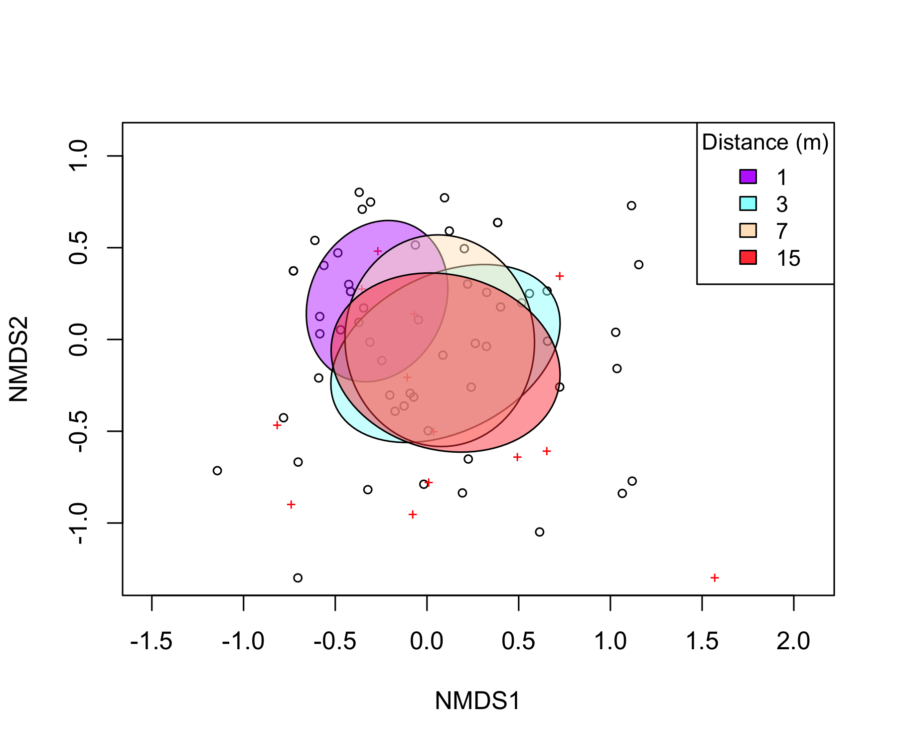 NMDS Plotting and Analysis Using the Vegan Package | Analysing ...